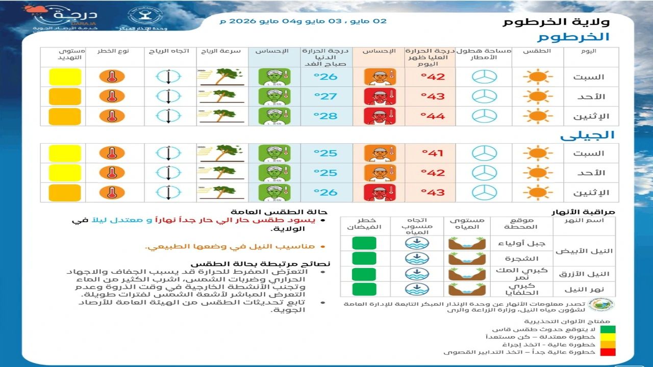 توقعات أحوال الطقس في الأيام المقبلة حسب تقارير المندرة نيوز
